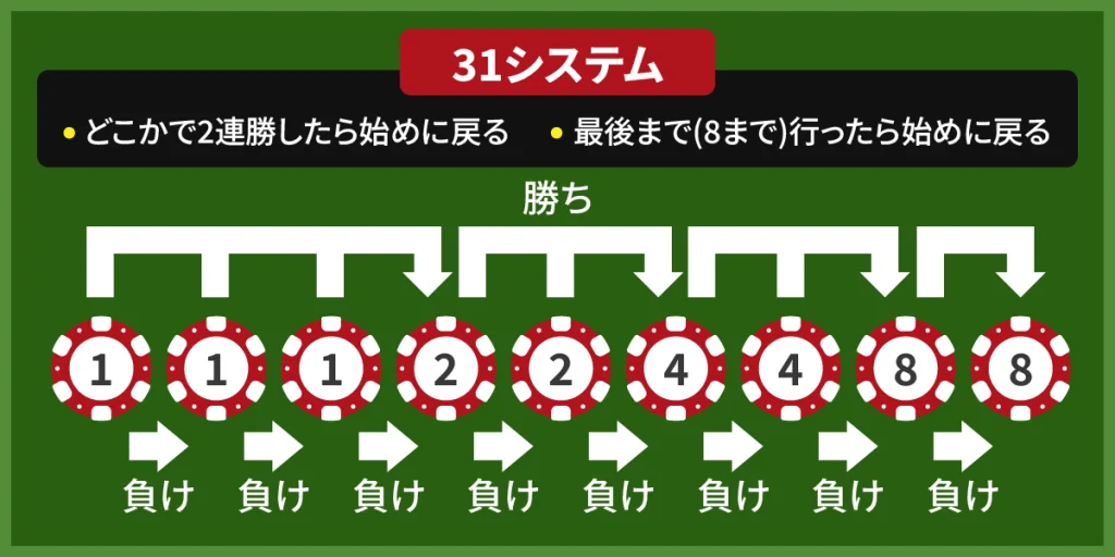 ブラックジャック　必勝法　31システム法