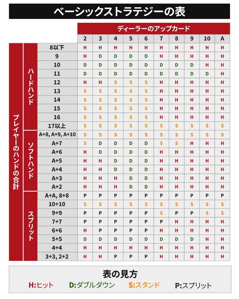 ブラックジャック　メイン　ベーシックストラテジー