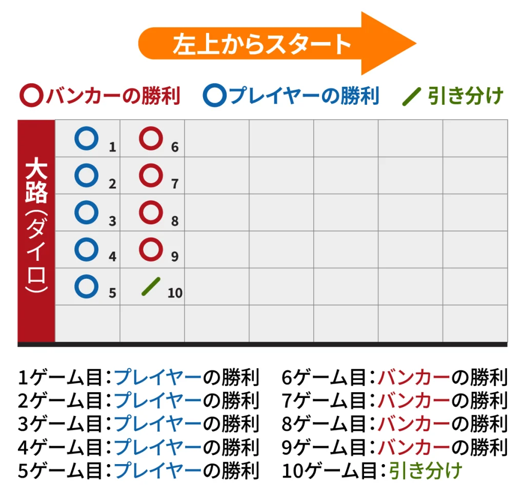 バカラ　罫線　大路記入方法