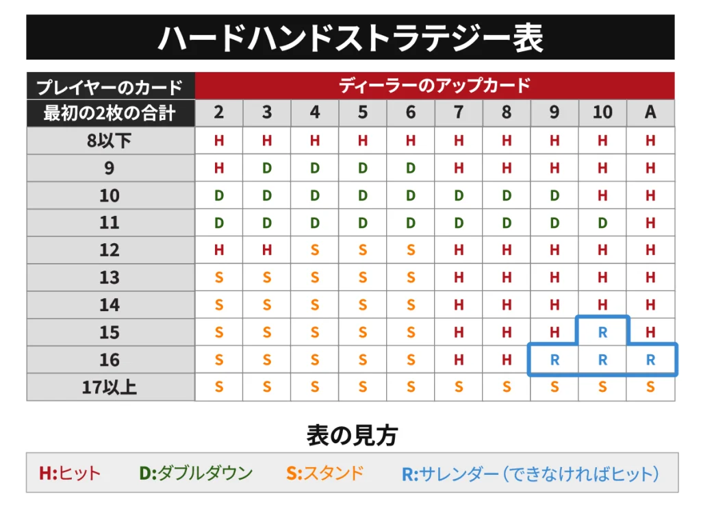 ブラックジャック　ダブルダウン　ハードハンドストラテジー表