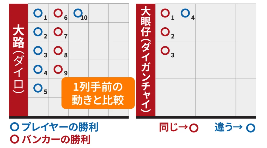 バカラ　罫線　大眼仔（ダイガンチャイ）の仕組み