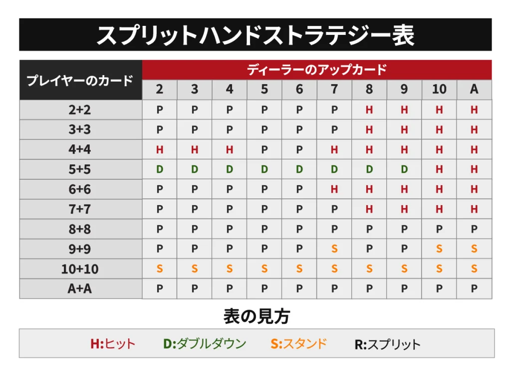 ブラックジャック　ベーシックストラテジー　スプリットハンドストラテジー