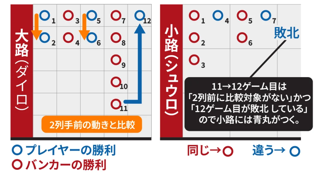 バカラ　罫線　小路記入方法