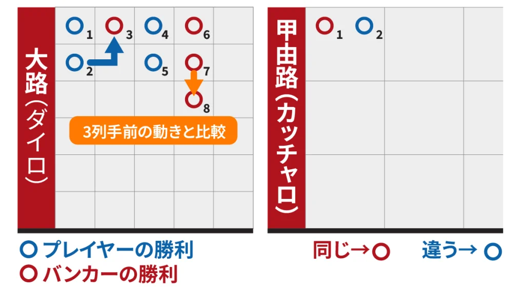 バカラ　罫線　甲由路（カッチャロ）記入方法