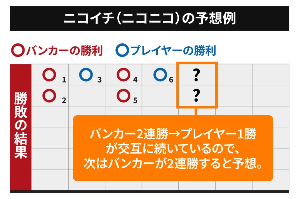 バカラ　罫線　ニコイチ（ニコニコ）予想例