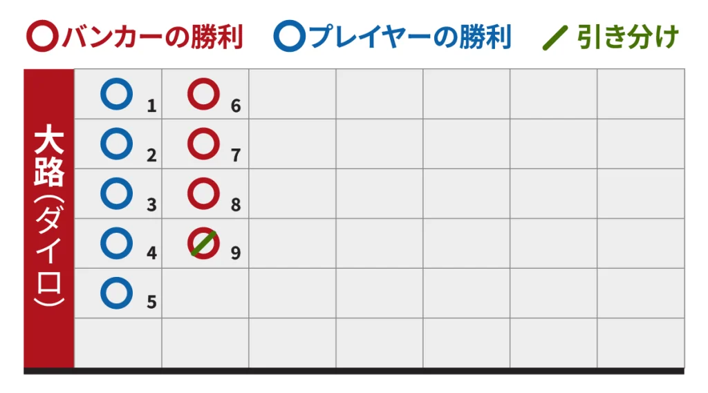 バカラ　罫線　〇と／を重ねて記入