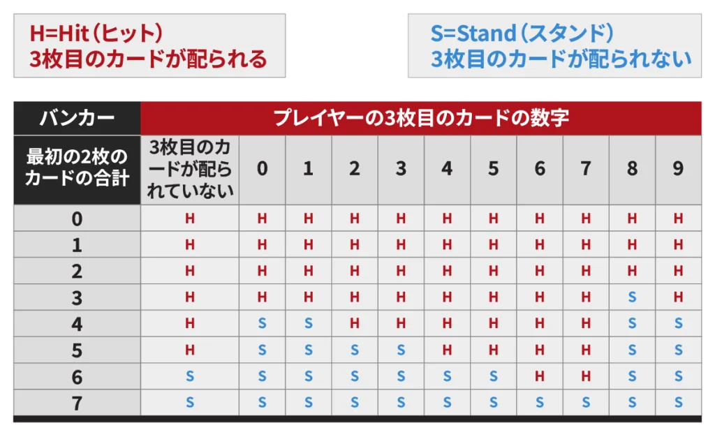 バカラ　サードカード　３枚目配布条件