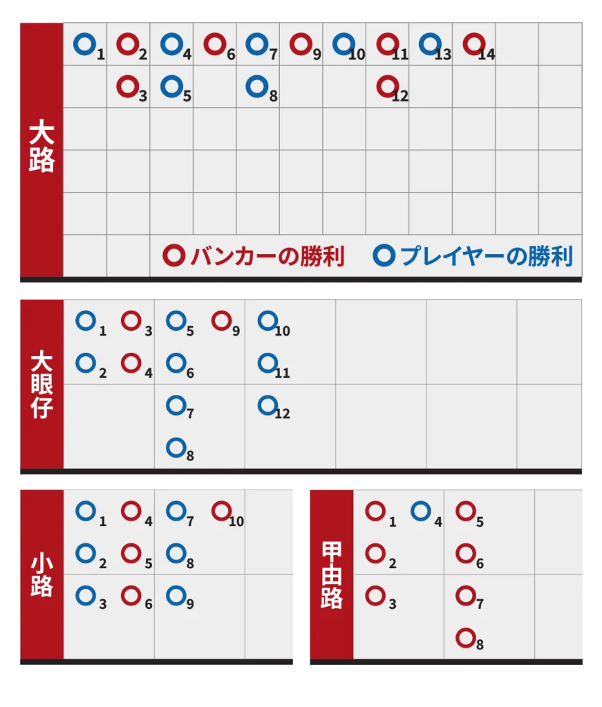 バカラ　必勝法　罫線