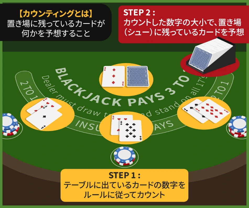 ブラックジャック　カードカウンティング　カウンティングの説明