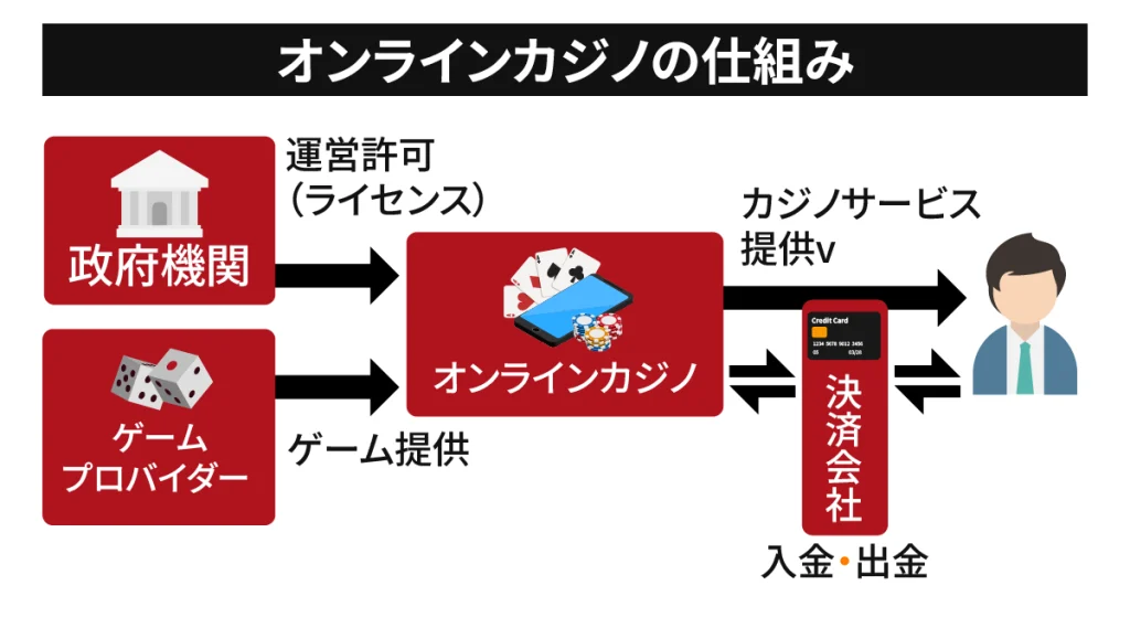 ビギナー　メイン　オンラインカジノの仕組み