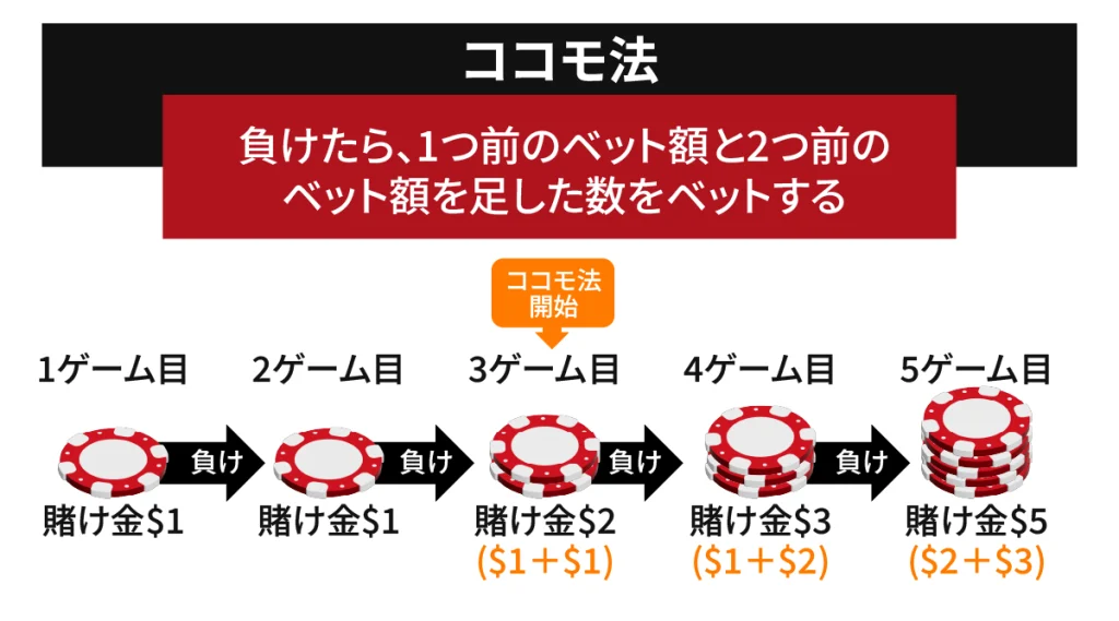 コンテンツ　ココモ法　説明