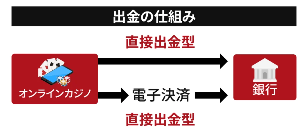 ペイメント　出金　仕組み