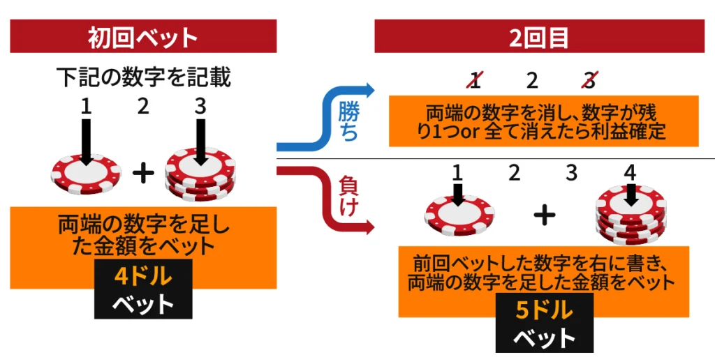 ストラテジー　モンテカルロ法　2倍モンテカルロ