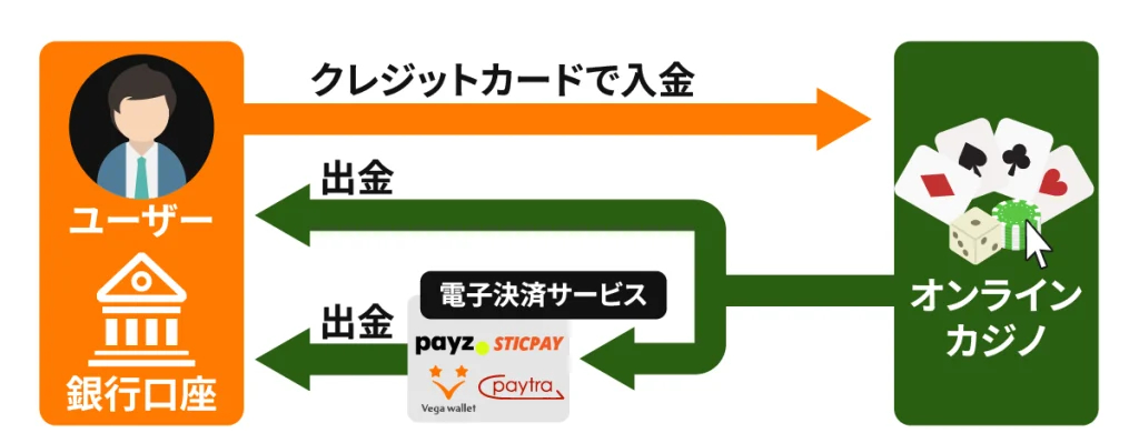 ペイメント　クレジットカード　出金にカード使用不可