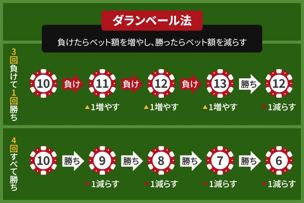 バカラ　必勝法　ダランベール法