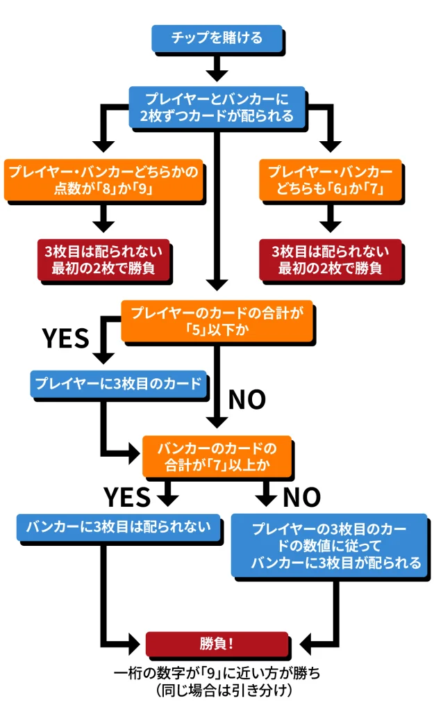 バカラ　サードカード　カード配布チャート