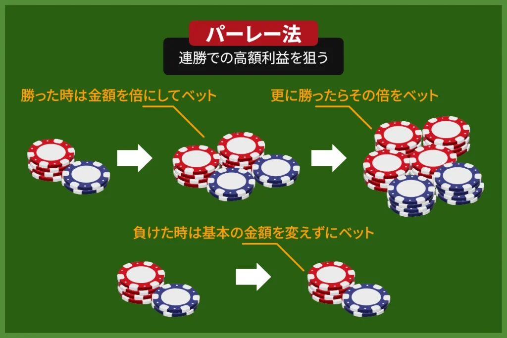 バカラ　必勝法　パーレー法