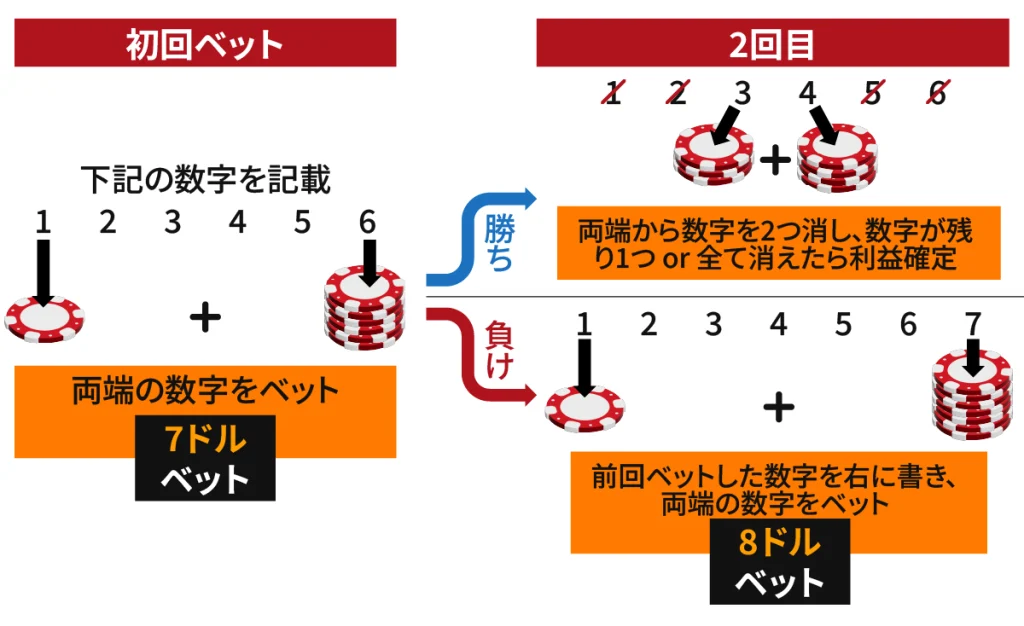 ストラテジー　モンテカルロ法　3倍モンテカルロ