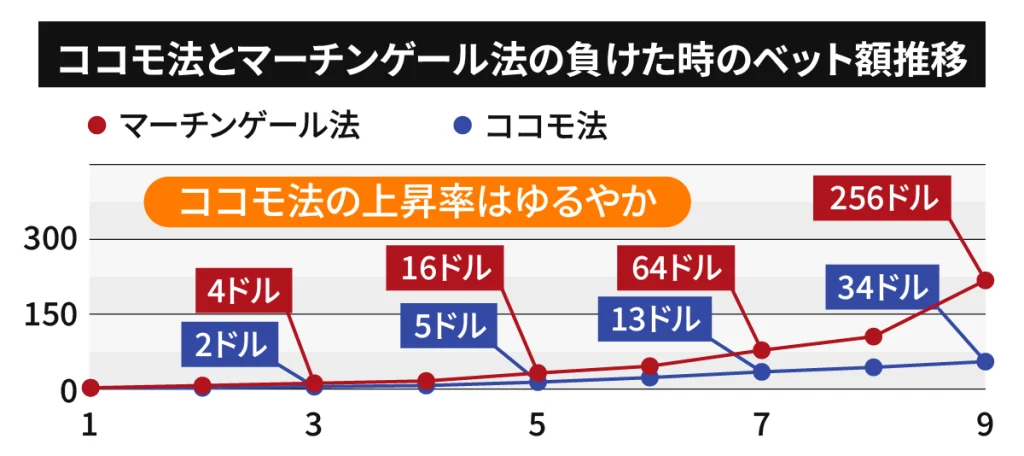 コンテンツ　ココモ法　ベット額推移