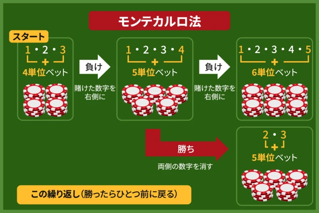 バカラ　必勝法　モンテカルロ法