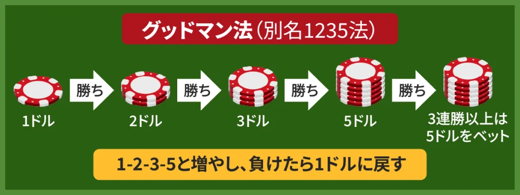 バカラ　必勝法　グッドマン法