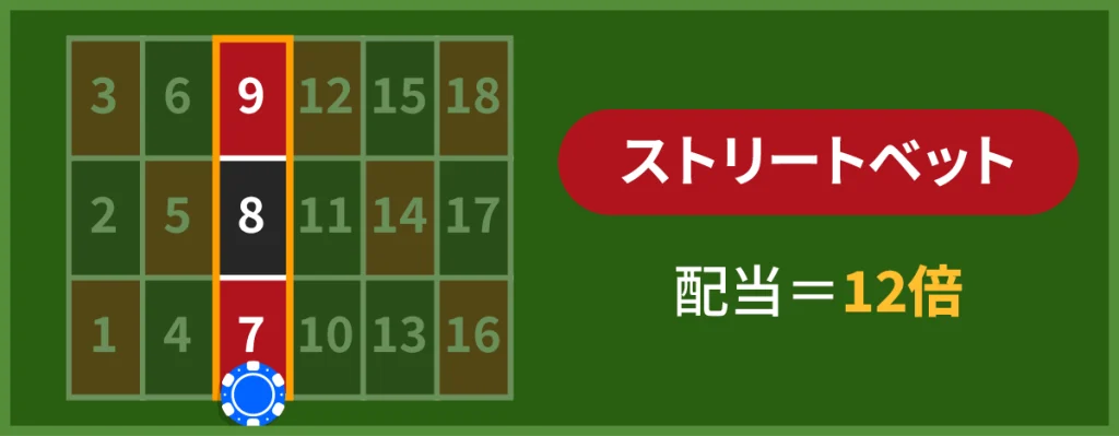 ルーレット　配当倍率　ストリートベット