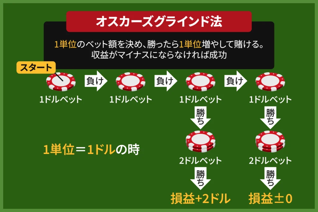 バカラ　必勝法　オスカーズグラインド法