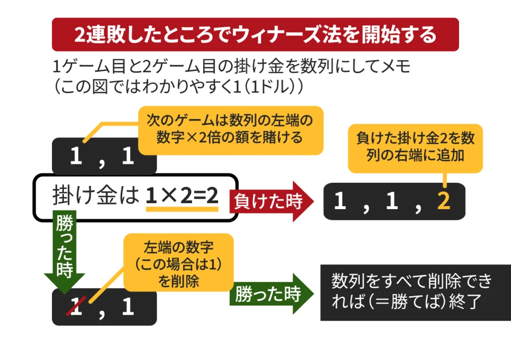 バカラ　必勝法　ウィナーズ法