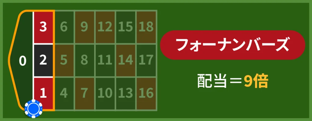 ルーレット　配当倍率　フォーナンバーズ