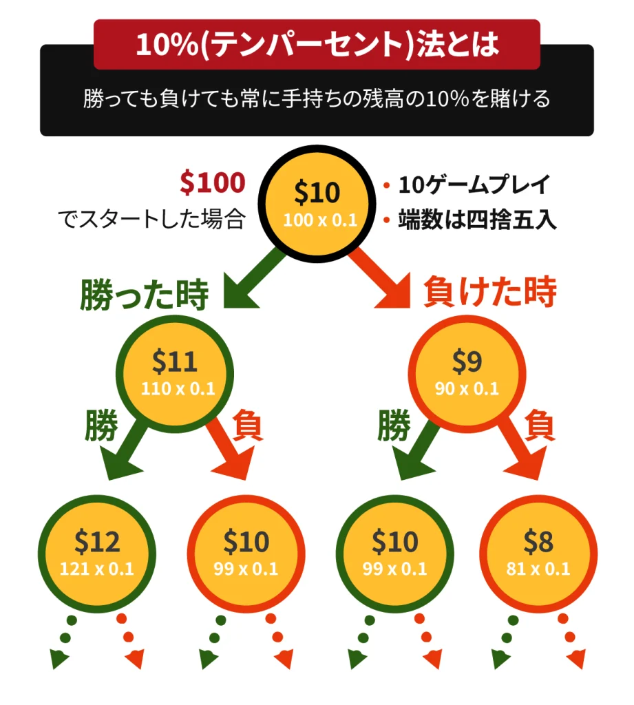 バカラ　必勝法　10%法