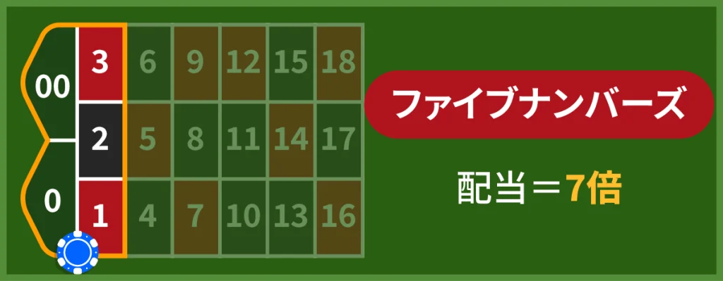 ルーレット　配当倍率　ファイブナンバーズ