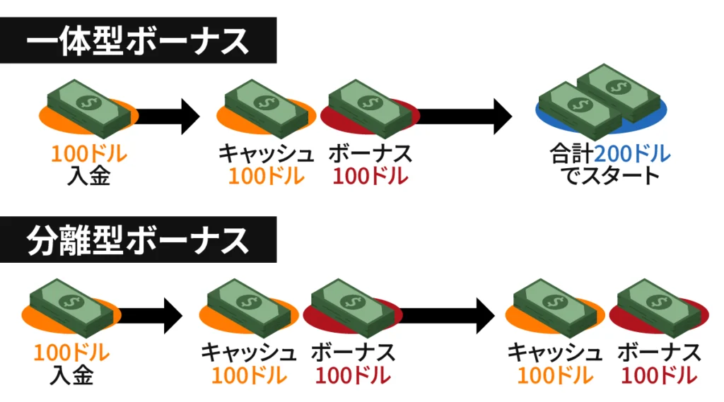 ビギナー　賭け条件　ボーナス種類