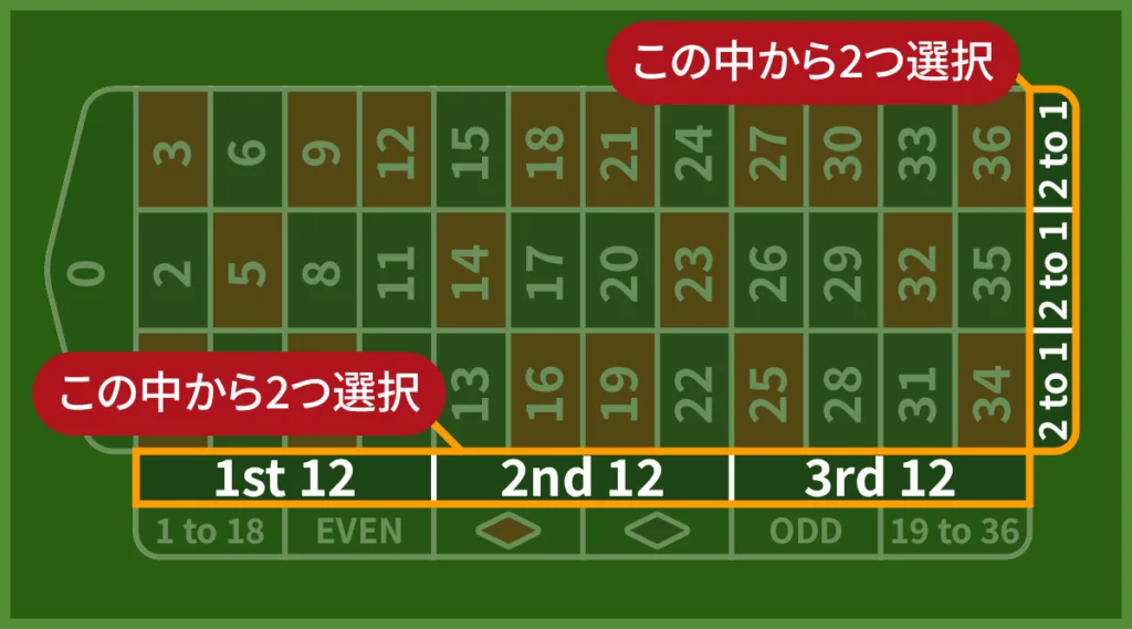 ルーレット　必勝法・攻略法　2コラム・2ダズン