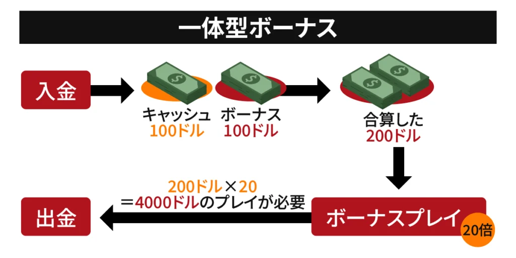 ビギナー　賭け条件　一体型ボーナス