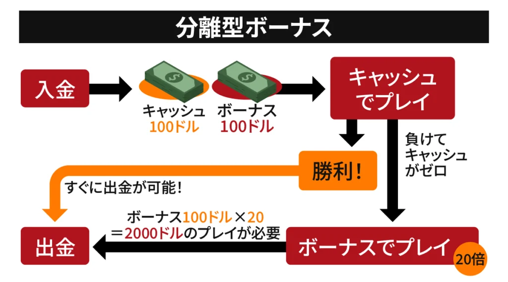 ビギナー　賭け条件　分離型ボーナス