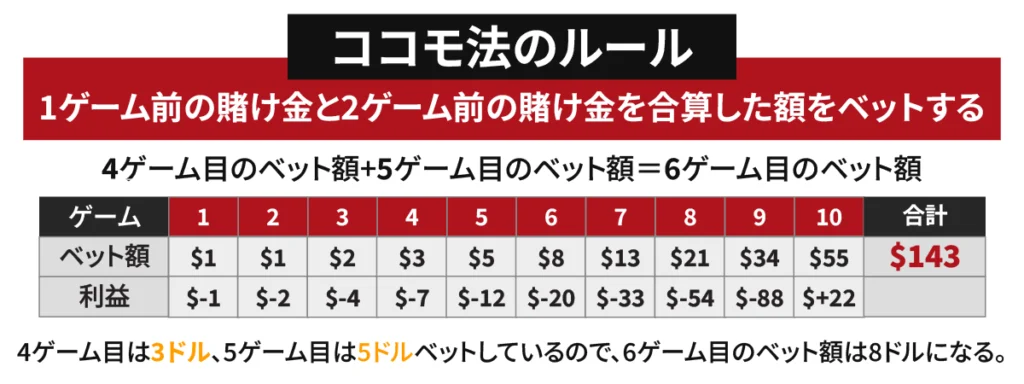 ルーレット　必勝法・攻略法　ココモ法