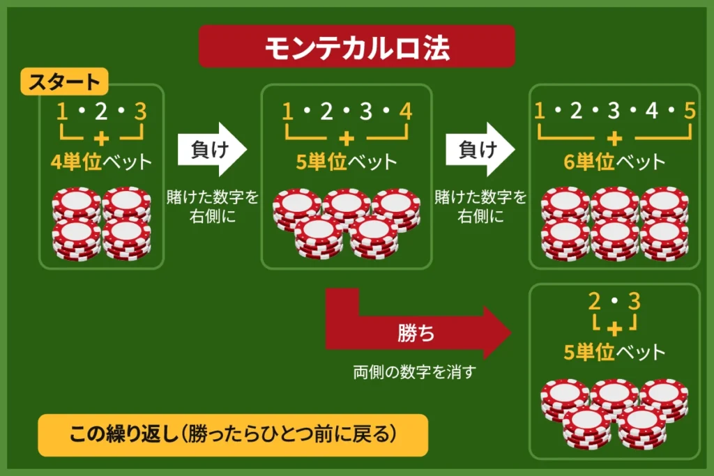 ルーレット　必勝法・攻略法　モンテカルロ法