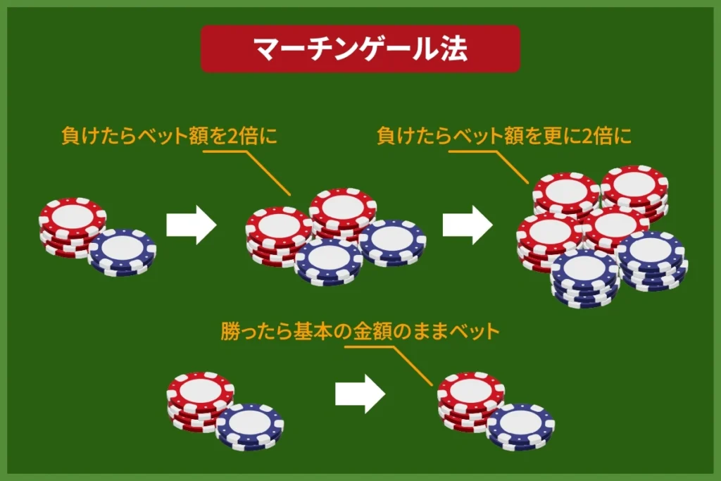 ルーレット　必勝法・攻略法　マーチンゲール法